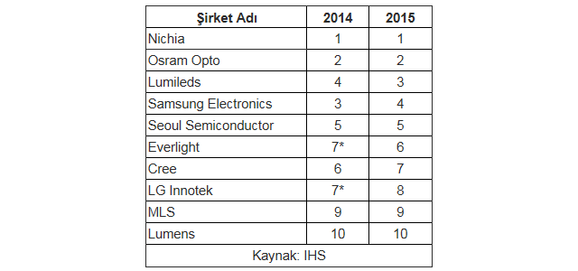 LED-Sirketleri-Siralamasi