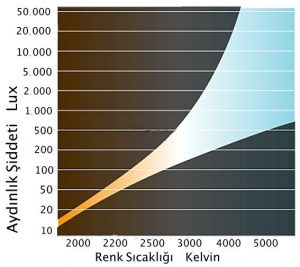 Aydinlik-Siddeti-Renk-Sicakligi-Karsilastirmasi