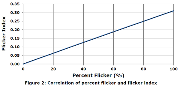 Flicker-Yuzdesi-Grafigi