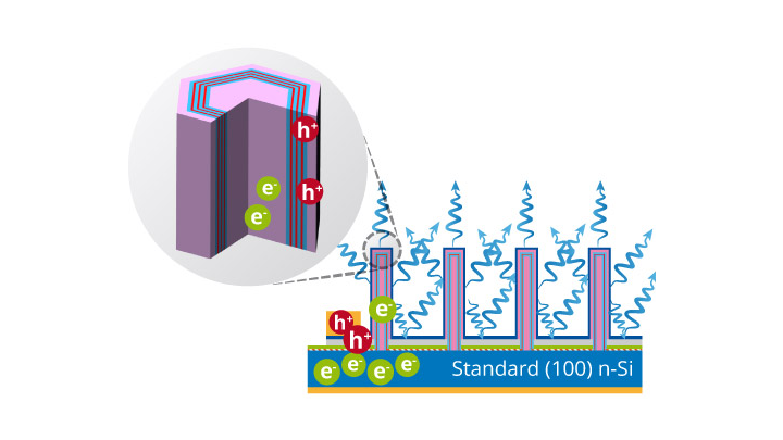 Nanowire Teknolojisi Ultra Parlak LED’lerin Önünü Açtı