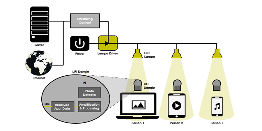 Li-Fi (Light Fidelity) Nedir? - Aydınlatma Portalı