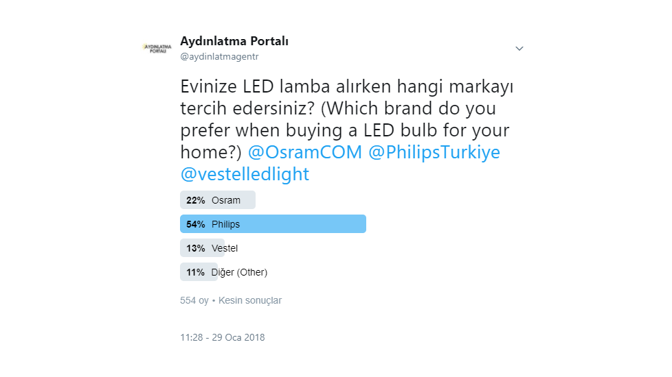 Tüketicilerin Tercihi Philips LED Lamba Oldu
